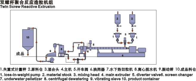 聚合反应造粒.jpg